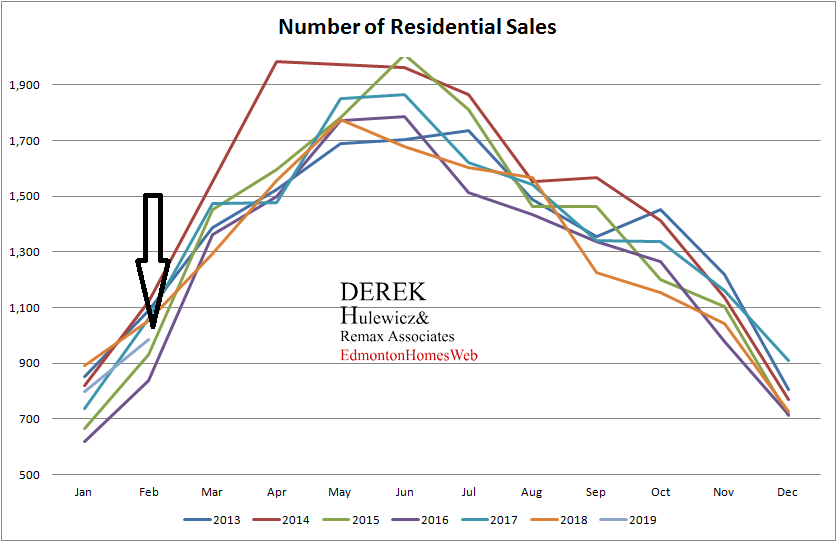 real estate graph for all the statistics of number of residential sales of properties sold in Edmonton from January of 2013 to February of 2019
